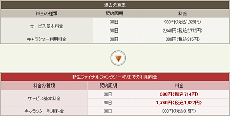 Final Fantasy Xiv の有料サービスは2012年1月6日から 新生ffxiv開始までは 30日間の料金を1029円に変更