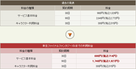 Final Fantasy Xiv の有料サービスは12年1月6日から 新生ffxiv開始までは 30日間の料金を1029円に変更