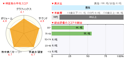 読者レビュー New スーパーマリオブラザーズ Wii Wii 4gamer