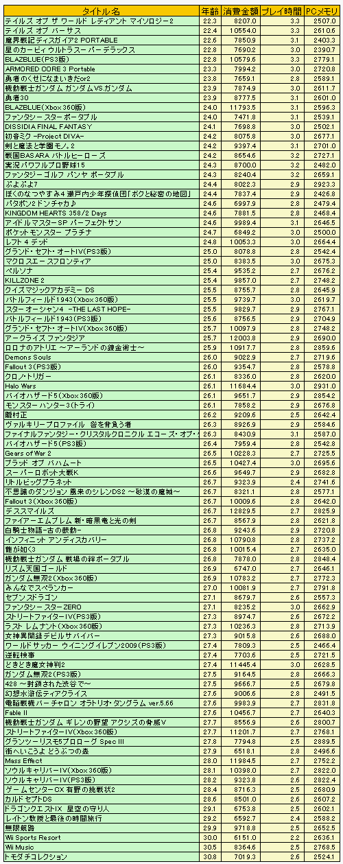 ネットの記事って売り上げにつながってるの アクセス数と売り上げ本数の関係を分析してみた 09年ゲームソフト売り上げ本数ベスト30も併せて公開
