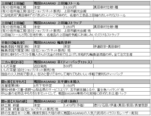 ���������꡼ No.006�Υ���ͥ������ / �����BASARA3�׸�ʿ����ʤɡȤ����ϻ񸻡ɤ����ʲ���ȯ�����