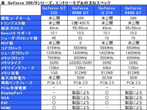 画像ギャラリー No.002のサムネイル画像 / NVIDIA,DX10.1世代初のデスクトップPC向けGPU,「GeForce GT 220」「GeForce G210」の仕様を公開。OEM向け