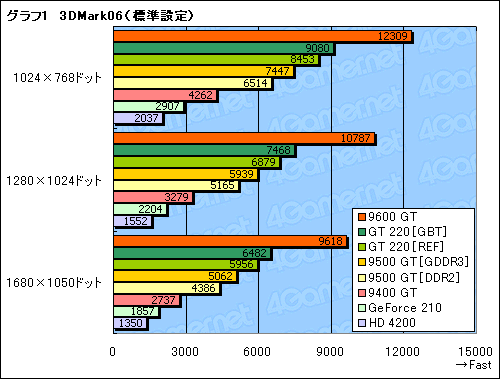 画像ギャラリー No.027のサムネイル画像 / GT200世代初のエントリーモデル「GeForce GT 220」「GeForce 210」。その立ち位置を明らかにする