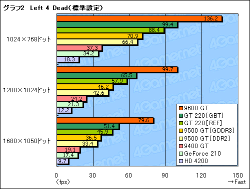 画像ギャラリー No.028のサムネイル画像 / GT200世代初のエントリーモデル「GeForce GT 220」「GeForce 210」。その立ち位置を明らかにする