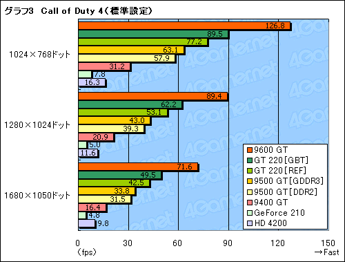 画像ギャラリー No.029のサムネイル画像 / GT200世代初のエントリーモデル「GeForce GT 220」「GeForce 210」。その立ち位置を明らかにする