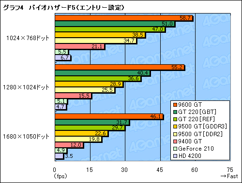 画像ギャラリー No.030のサムネイル画像 / GT200世代初のエントリーモデル「GeForce GT 220」「GeForce 210」。その立ち位置を明らかにする