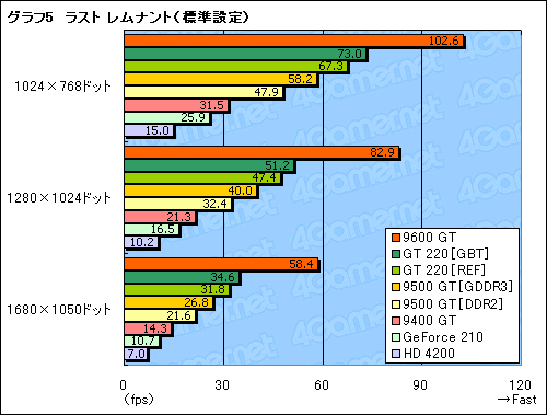 画像ギャラリー No.031のサムネイル画像 / GT200世代初のエントリーモデル「GeForce GT 220」「GeForce 210」。その立ち位置を明らかにする