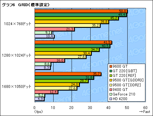 画像ギャラリー No.032のサムネイル画像 / GT200世代初のエントリーモデル「GeForce GT 220」「GeForce 210」。その立ち位置を明らかにする