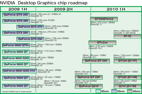 画像集#002のサムネイル/NVIDIA，DX10.1世代の「GeForce GT 240」を11月中に発表へ。アップデートされたロードマップを再確認