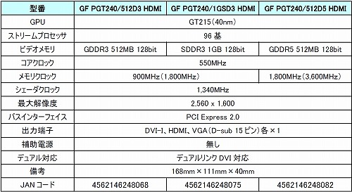 ꡼ No.007Υͥ / GalaxyGDDR5ܥǥʤ3GT 240ɤȯɽ