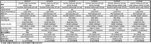 画像ギャラリー No.005のサムネイル画像 / アスク,ZOTAC製GT 240シリーズ6製品を順次市場投入