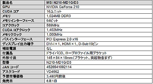 ꡼ No.001 | եå1GBLow ProfileбMSIGeForce 210