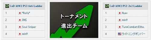 画像ギャラリー No.002のサムネイル画像 / CyACの「CoD MW2」ラダーリーグ終了。プレイオフ進出チームは?