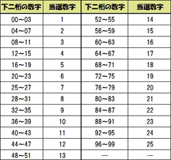 画像ギャラリー No.001のサムネイル画像 / 「フラゴリア」ビンゴゲーム大会を20日に。景品は職専用装備など