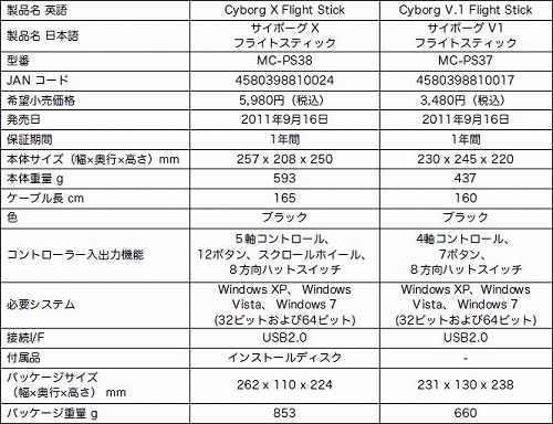 画像ギャラリー No.003のサムネイル画像 / Mad Catz,Cyborgブランドのジョイスティック「X Flight Stick」「V.1 Flight Stick」を再販。価格は順に5980円,3480円