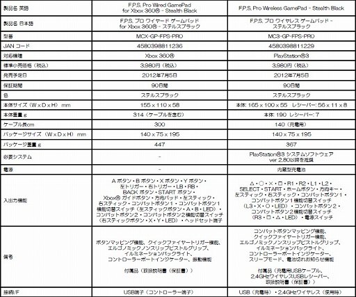 ���������꡼ No.012�Υ���ͥ������ / Mad Catz�����̤˳�����Ʋ�ǽ�ʥܥ������ܤ���FPS����������ѥå�ȯɽ��PS3/Xbox 360�Ѥ�7��5��ȯ��