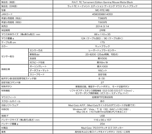 ������#006�Υ���ͥ���/Mad Catz�����������ޡ������ޥ�����R.A.T. TE�פ�3��14���˹���ȯ�䡣��ħŪ�ʥǥ������Ƨ�����Ĥġ������ʷ��̲���¸�