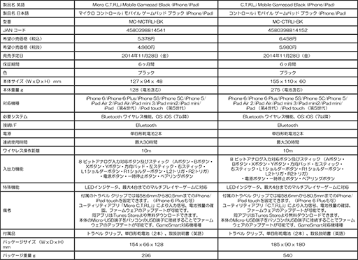 画像集#004のサムネイル/Mad CatzからiOS端末用のワイヤレスゲームパッドが登場。標準的なサイズと20%小さいコンパクトタイプの2ラインナップ