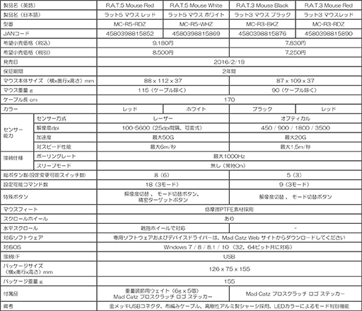 ꡼ No.015 | Mad Catz󥵡䳰ѡĤ򴹤ǤĶϥɤʥޡޥR.A.T. PRO Xפȯ䡣ǹ27000