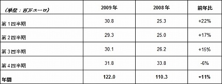 ꡼ No.001Υͥ / Gameloft2009ǯ12200桼ȯɽǯ11