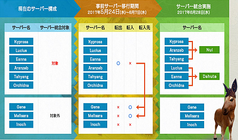 ���������꡼ No.002�Υ���ͥ������ / ��ArcheAge�ץ����С�����ξܺ٤�ȯɽ���������С���Nui��Dahuta��2�Ĥǡ���λ��ˤ���������ƥ������