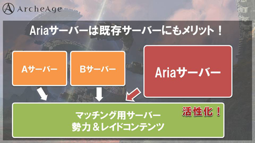 画像ギャラリー No.007のサムネイル画像 / 「ArcheAge」で7月24日に新サーバー「Aria」が開設。なぜこの時期に新サーバーを立ち上げるのか,その真意をプロデューサーに聞いてきた
