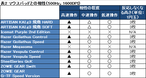 画像ギャラリー No.026のサムネイル画像 / ZOWIE GEARの小型軽量マウス「MiCO」レビュー。「RTS向け」だが,FPSでも十分使える