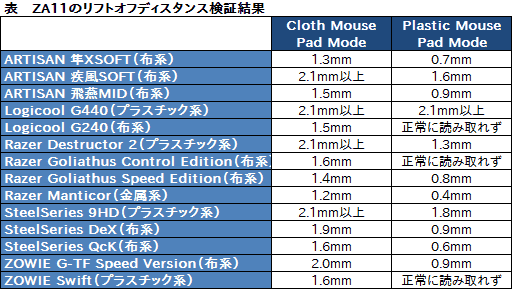 画像ギャラリー No.016のサムネイル画像 / 3サイズ展開のゲーマー向けマウス「ZOWIE ZA」レビュー。つかみ&かぶせ持ち派は一度試す価値あり