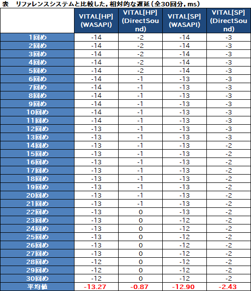 画像ギャラリー No.025のサムネイル画像 / BenQ ZOWIE「VITAL」レビュー。世界初の「プロゲーマー向けUSBサウンドデバイス」は一般ゲーマーにも向くのか
