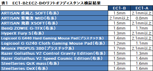 ꡼ No.039Υͥ / BenQ ZOWIEEC1-BסEC2-Bץӥ塼PMW3360󥵡ܤΡEC-AȤϰۤʤȤ򤹤ޥפ㤤