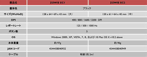 ꡼ No.007 | BenQ ZOWIE鿷ޥZOWIE EC1EC2פо졣EC-A꡼ΥܥǥEC-B꡼Υ󥵡䵡ǽȤߤ碌