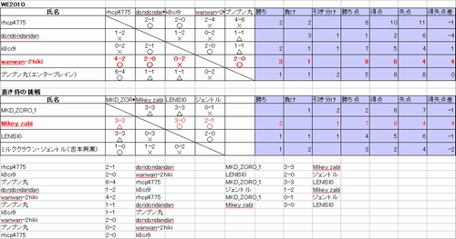 画像ギャラリー No.010のサムネイル画像 / スペインでの世界大会へ挑戦する日本代表が選出された,「ウイニングイレブン「2010 日本代表選抜大会」レポートを掲載