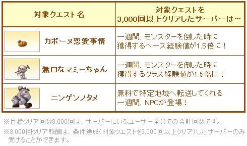 画像ギャラリー No.009のサムネイル画像 / 「Le Ciel Bleu」，特定モンスターの挑戦を “3000回”クリアせよ
