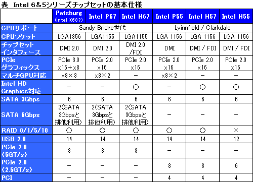 ꡼ No.005Υͥ / KפڤˡǥȥåCPUζؾФIntelSandy BridgeײɤˤѲ