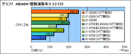 ꡼ No.050Υͥ / Sandy BridgeäƤץåδǽϽ˸