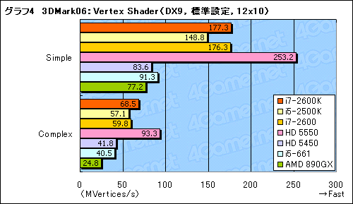 画像ギャラリー No.026のサムネイル画像 / Sandy Bridgeのグラフィックス機能「HD Graphics 3000&2000」レビュー。Intel製GPUコアのイメージを覆す存在に