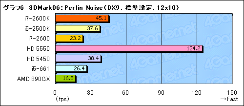 画像ギャラリー No.028のサムネイル画像 / Sandy Bridgeのグラフィックス機能「HD Graphics 3000&2000」レビュー。Intel製GPUコアのイメージを覆す存在に