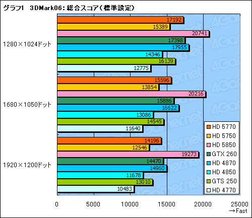 画像ギャラリー No.038のサムネイル画像 / 1万円台の市場にDX11時代の開幕を告げる「ATI Radeon HD 5770&5750」レビュー