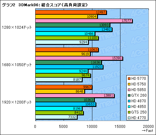 画像ギャラリー No.039のサムネイル画像 / 1万円台の市場にDX11時代の開幕を告げる「ATI Radeon HD 5770&5750」レビュー