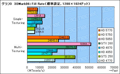 画像ギャラリー No.040のサムネイル画像 / 1万円台の市場にDX11時代の開幕を告げる「ATI Radeon HD 5770&5750」レビュー