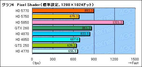 画像ギャラリー No.041のサムネイル画像 / 1万円台の市場にDX11時代の開幕を告げる「ATI Radeon HD 5770&5750」レビュー