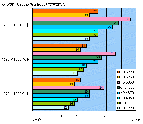 画像ギャラリー No.045のサムネイル画像 / 1万円台の市場にDX11時代の開幕を告げる「ATI Radeon HD 5770&5750」レビュー