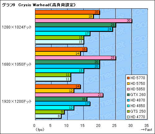 画像ギャラリー No.046のサムネイル画像 / 1万円台の市場にDX11時代の開幕を告げる「ATI Radeon HD 5770&5750」レビュー