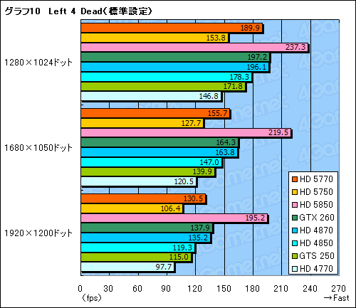 画像ギャラリー No.047のサムネイル画像 / 1万円台の市場にDX11時代の開幕を告げる「ATI Radeon HD 5770&5750」レビュー