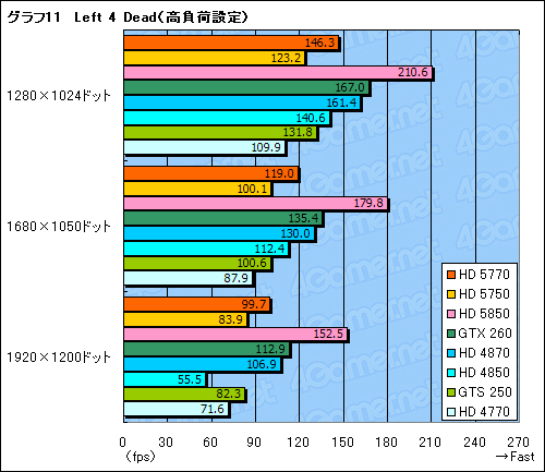 画像ギャラリー No.048のサムネイル画像 / 1万円台の市場にDX11時代の開幕を告げる「ATI Radeon HD 5770&5750」レビュー