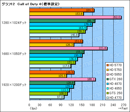 画像ギャラリー No.049のサムネイル画像 / 1万円台の市場にDX11時代の開幕を告げる「ATI Radeon HD 5770&5750」レビュー