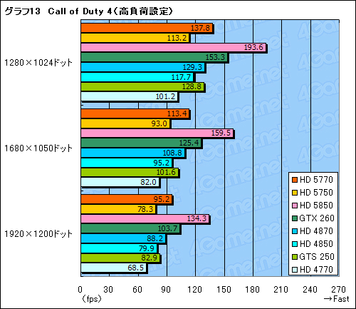 画像ギャラリー No.050のサムネイル画像 / 1万円台の市場にDX11時代の開幕を告げる「ATI Radeon HD 5770&5750」レビュー