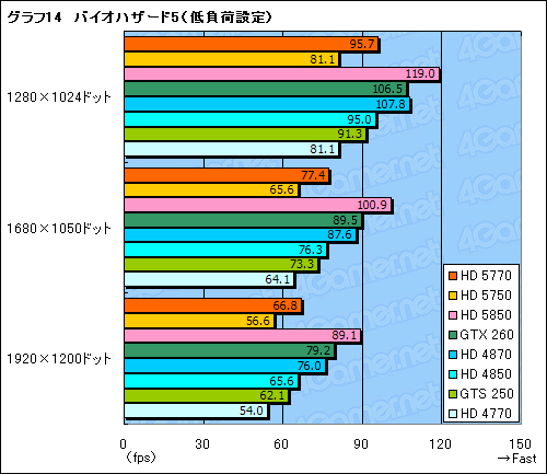 画像ギャラリー No.051のサムネイル画像 / 1万円台の市場にDX11時代の開幕を告げる「ATI Radeon HD 5770&5750」レビュー