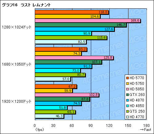 画像ギャラリー No.053のサムネイル画像 / 1万円台の市場にDX11時代の開幕を告げる「ATI Radeon HD 5770&5750」レビュー