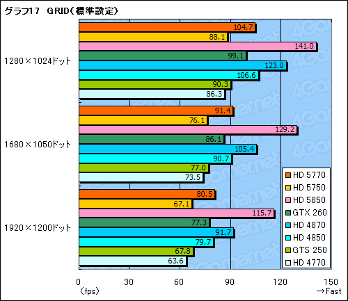 画像ギャラリー No.054のサムネイル画像 / 1万円台の市場にDX11時代の開幕を告げる「ATI Radeon HD 5770&5750」レビュー